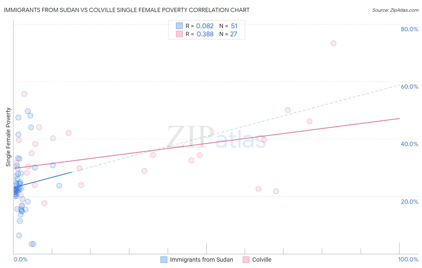 Immigrants from Sudan vs Colville Single Female Poverty