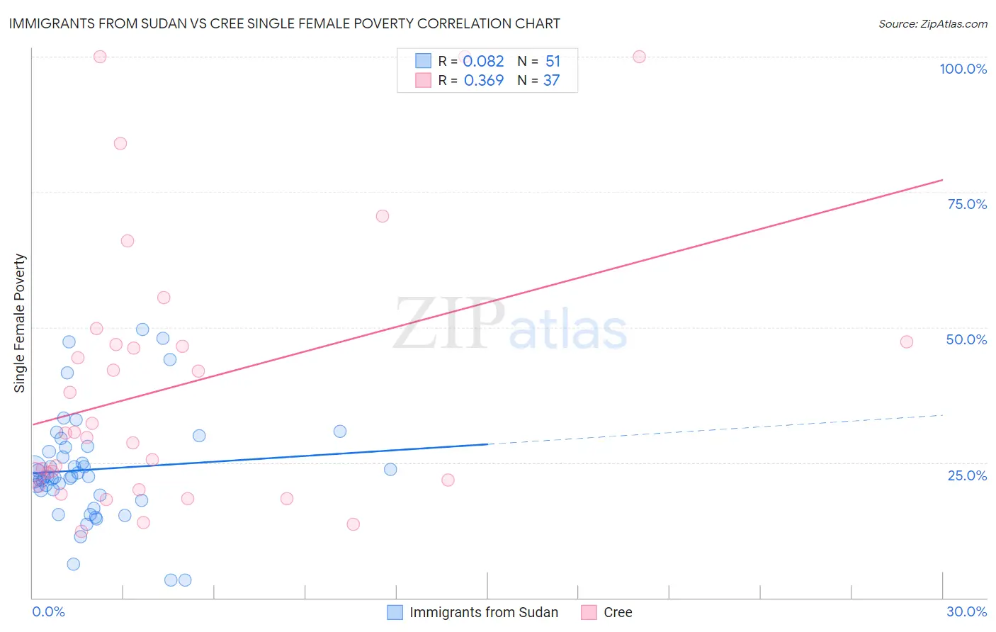 Immigrants from Sudan vs Cree Single Female Poverty