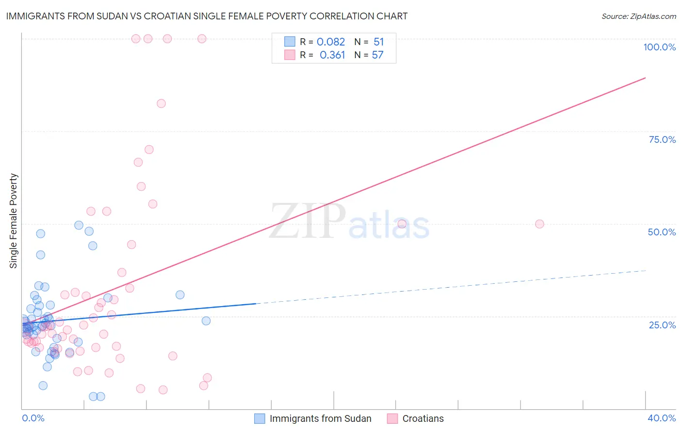 Immigrants from Sudan vs Croatian Single Female Poverty