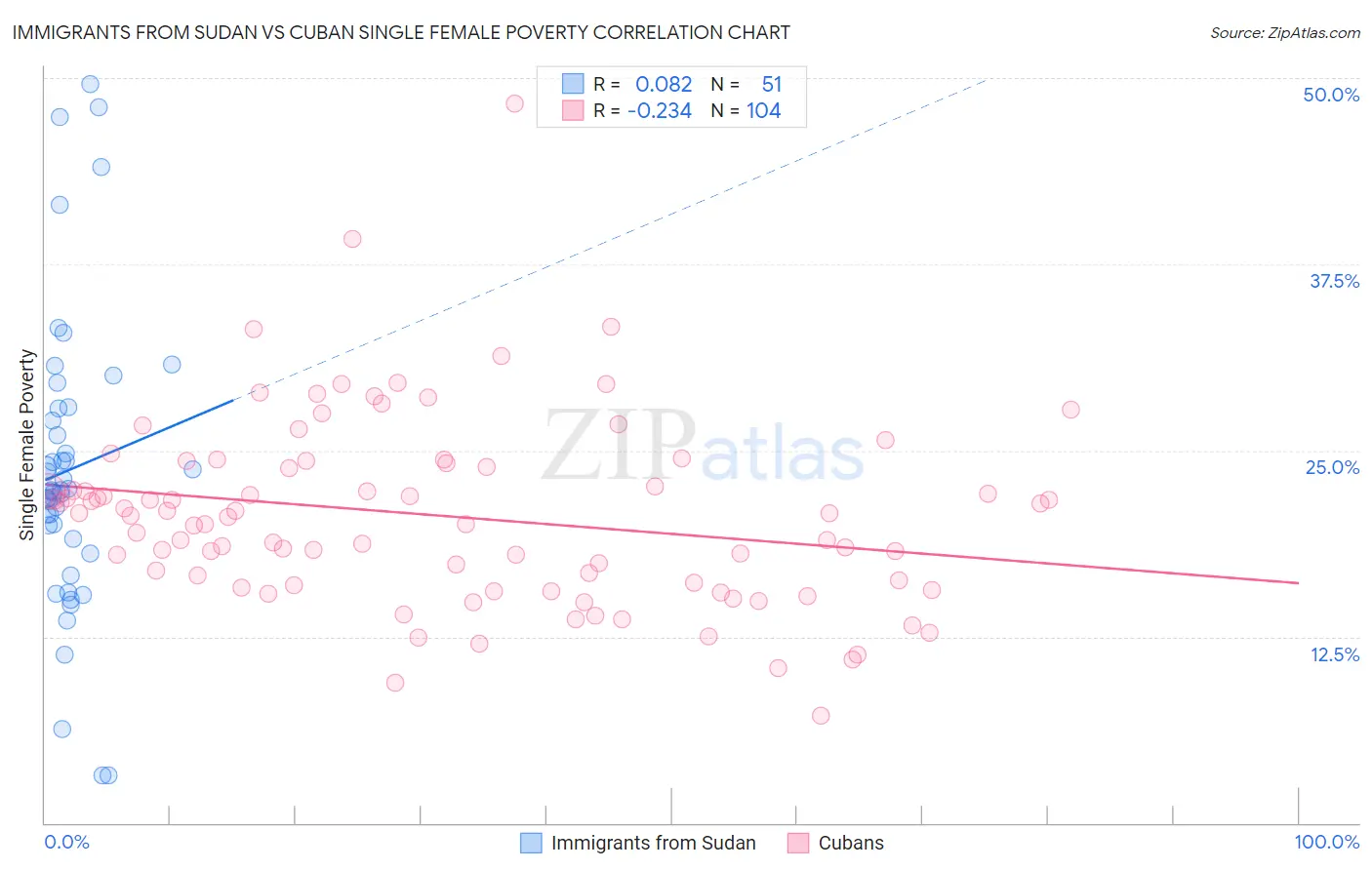 Immigrants from Sudan vs Cuban Single Female Poverty