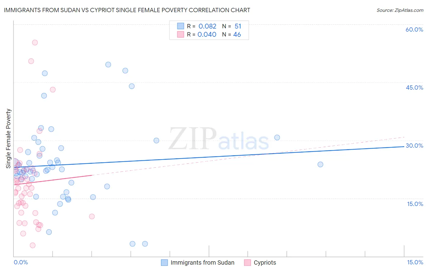 Immigrants from Sudan vs Cypriot Single Female Poverty