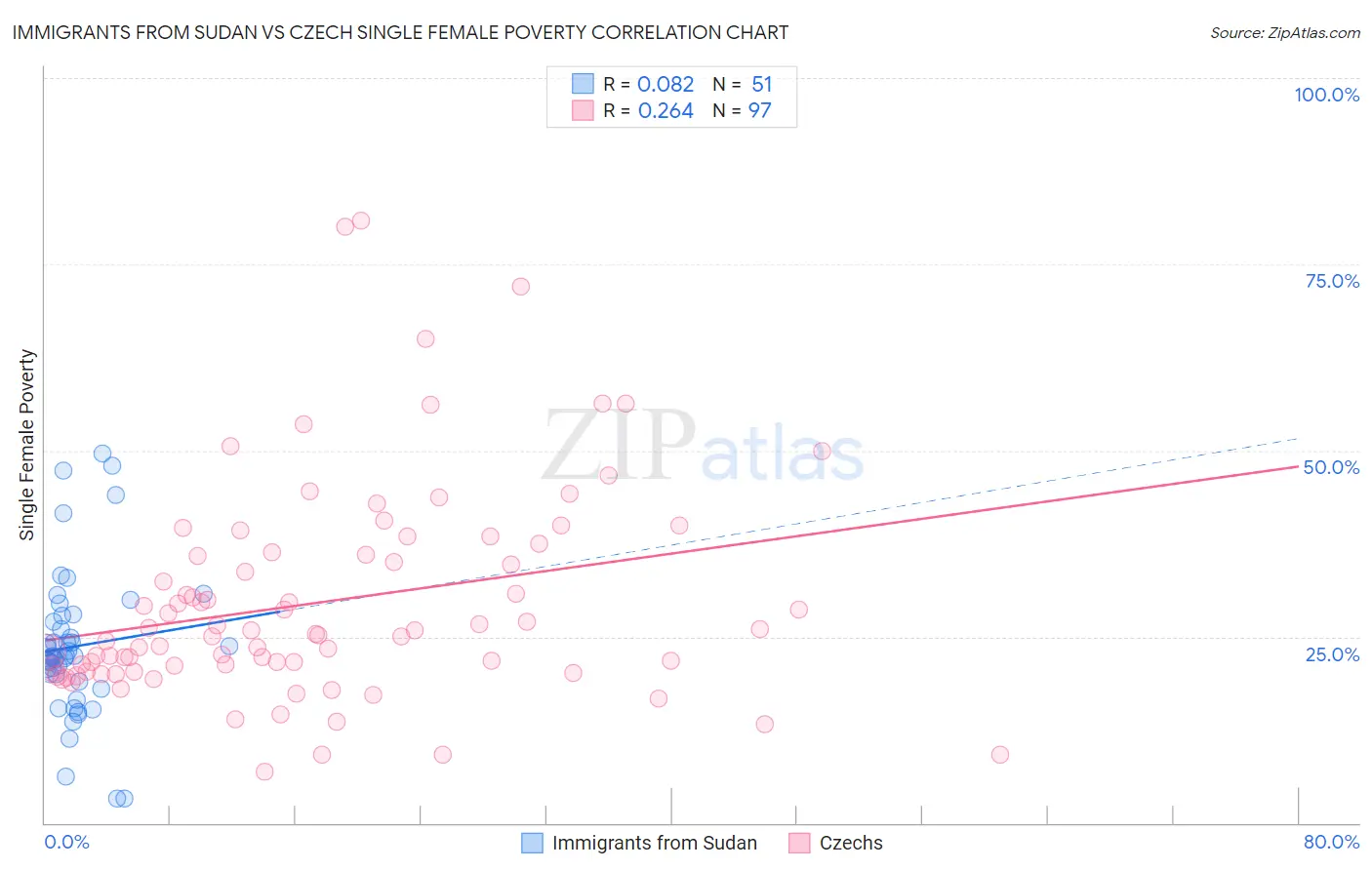 Immigrants from Sudan vs Czech Single Female Poverty