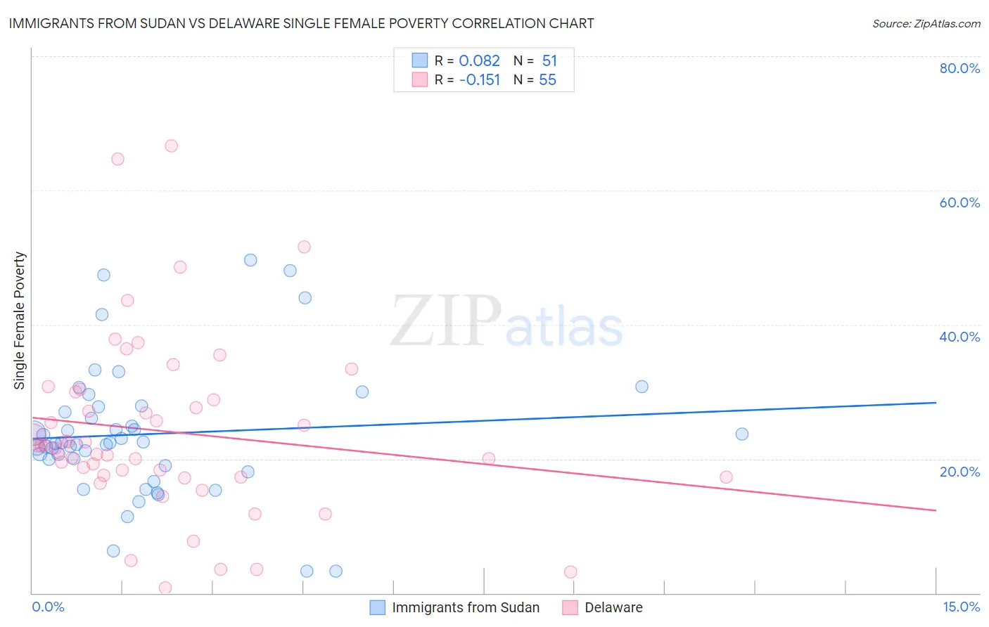 Immigrants from Sudan vs Delaware Single Female Poverty