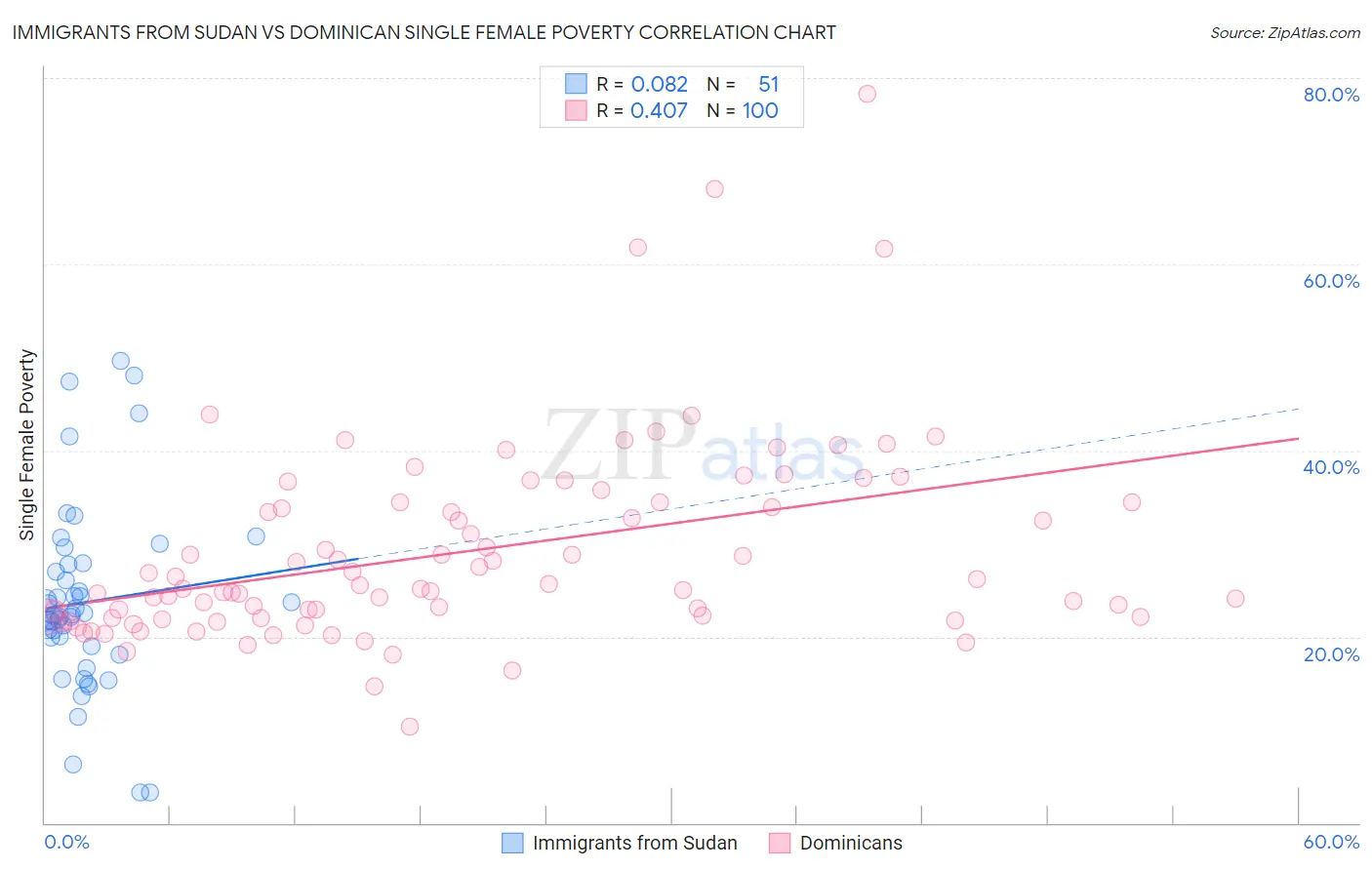 Immigrants from Sudan vs Dominican Single Female Poverty