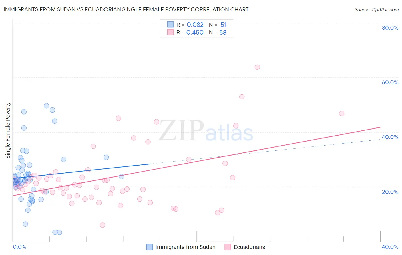 Immigrants from Sudan vs Ecuadorian Single Female Poverty