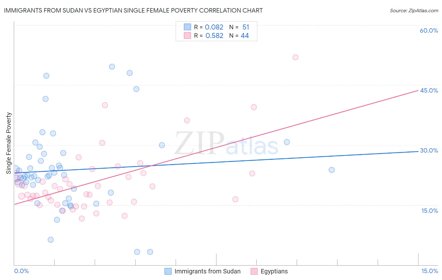Immigrants from Sudan vs Egyptian Single Female Poverty