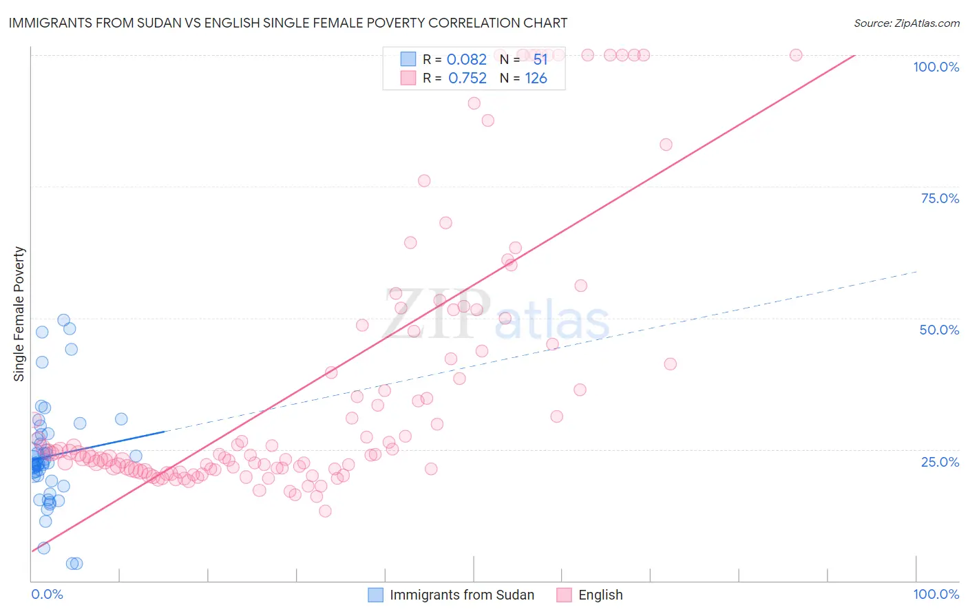 Immigrants from Sudan vs English Single Female Poverty