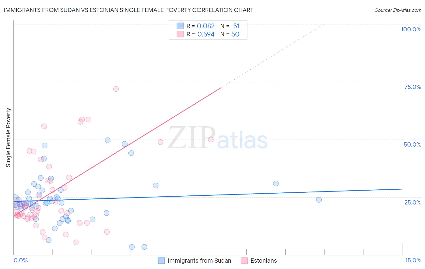 Immigrants from Sudan vs Estonian Single Female Poverty