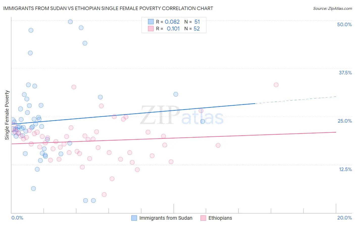 Immigrants from Sudan vs Ethiopian Single Female Poverty