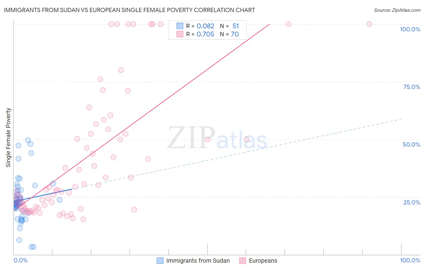 Immigrants from Sudan vs European Single Female Poverty