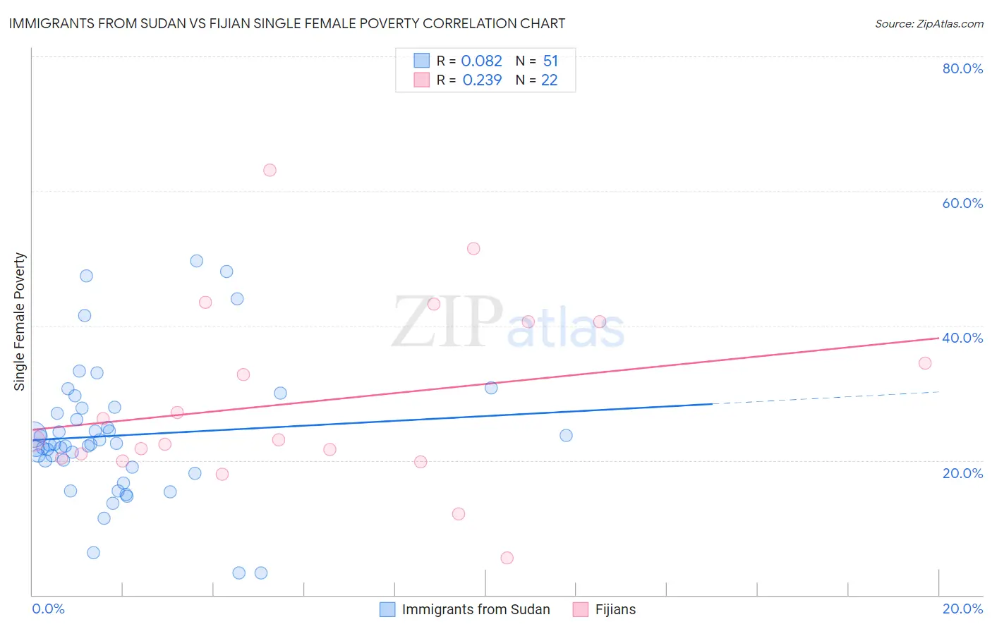 Immigrants from Sudan vs Fijian Single Female Poverty