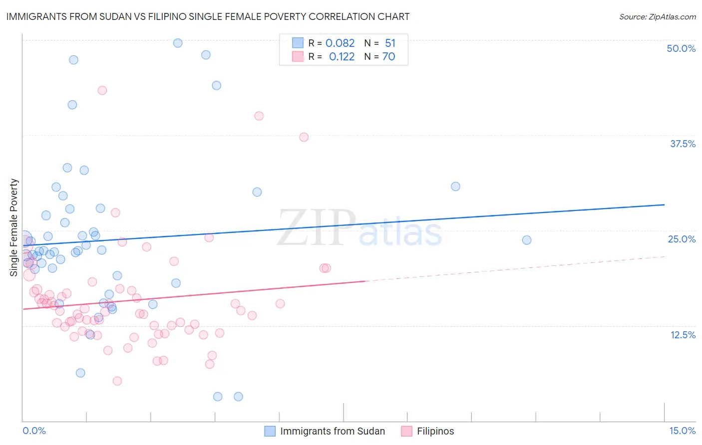 Immigrants from Sudan vs Filipino Single Female Poverty