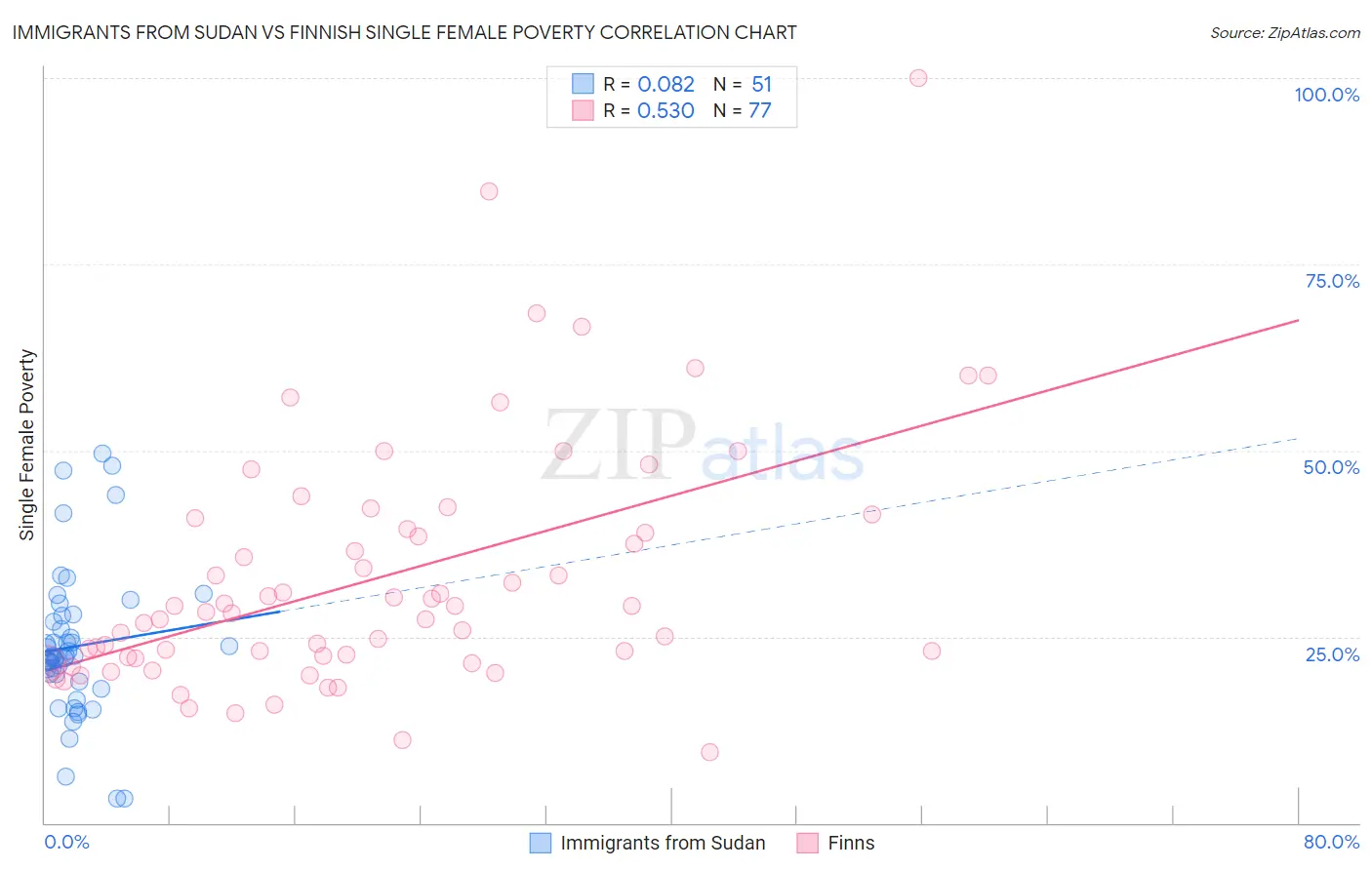 Immigrants from Sudan vs Finnish Single Female Poverty