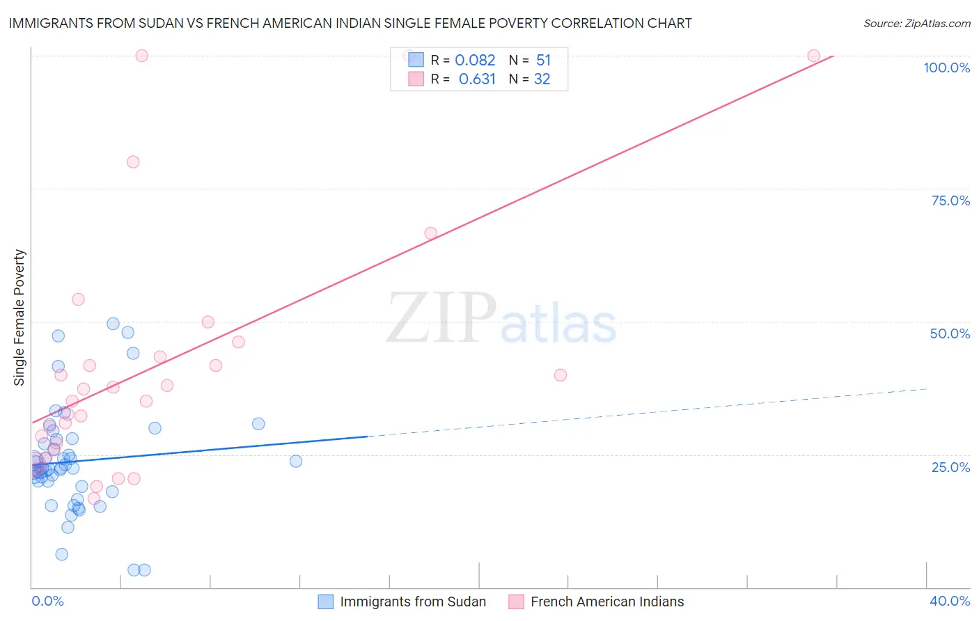 Immigrants from Sudan vs French American Indian Single Female Poverty