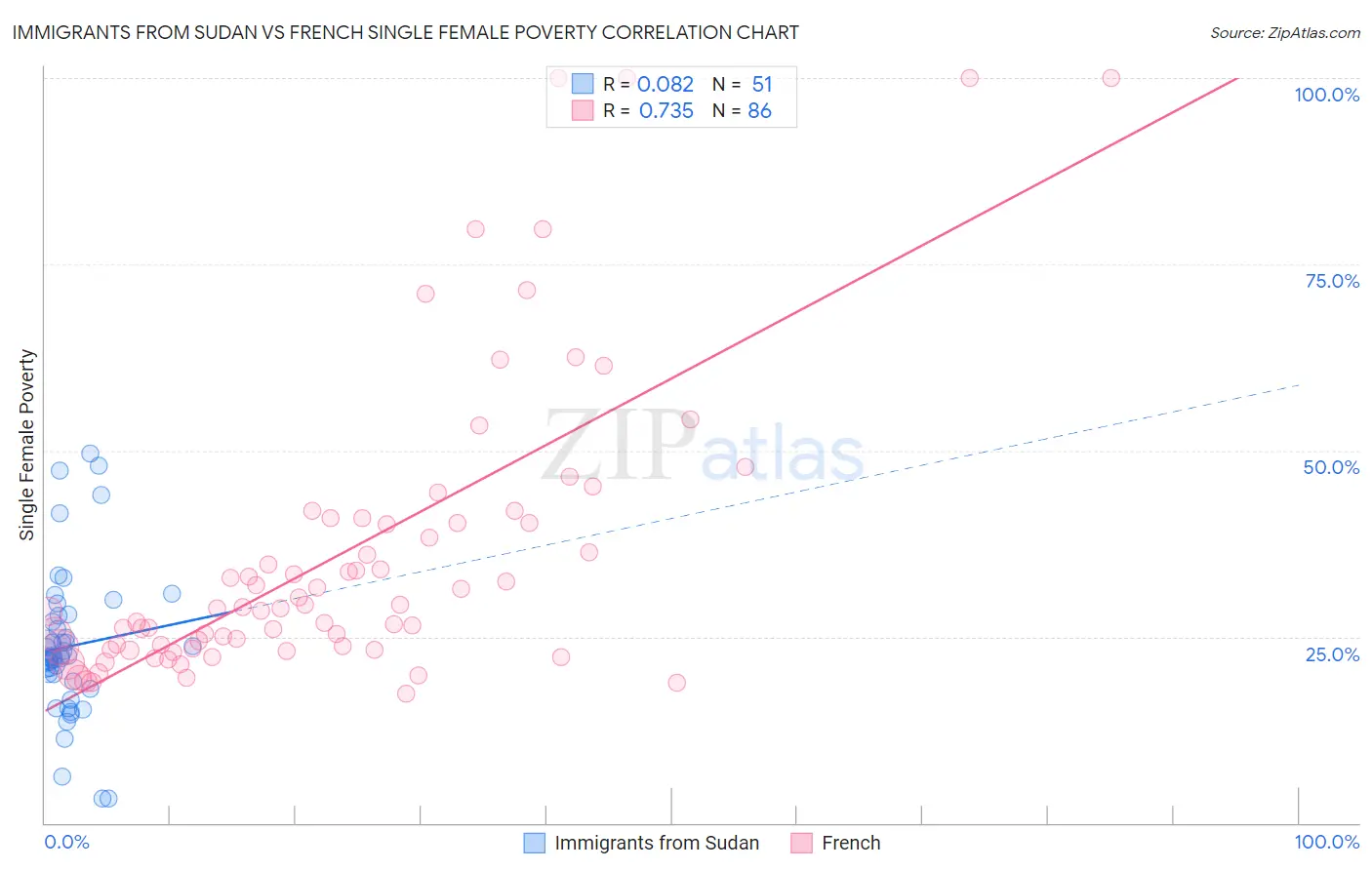 Immigrants from Sudan vs French Single Female Poverty