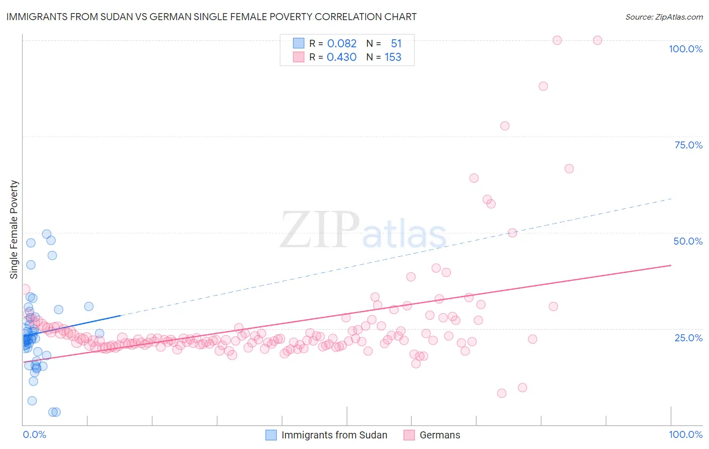 Immigrants from Sudan vs German Single Female Poverty