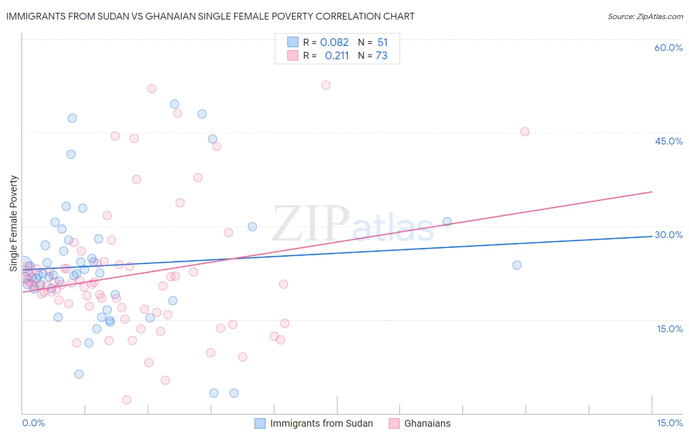 Immigrants from Sudan vs Ghanaian Single Female Poverty