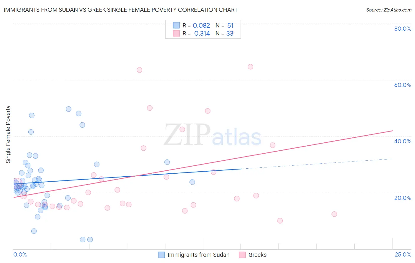 Immigrants from Sudan vs Greek Single Female Poverty