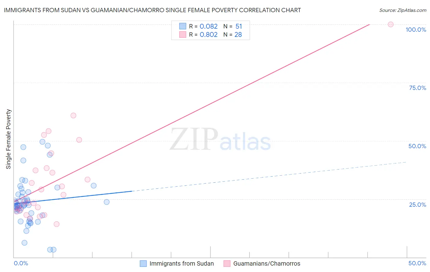 Immigrants from Sudan vs Guamanian/Chamorro Single Female Poverty