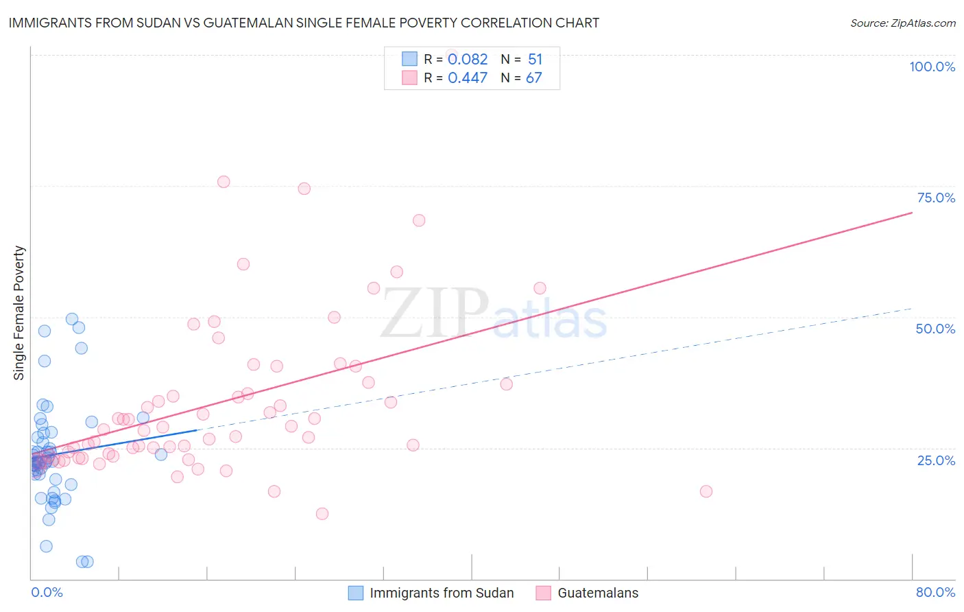 Immigrants from Sudan vs Guatemalan Single Female Poverty