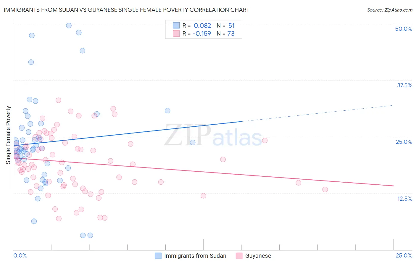 Immigrants from Sudan vs Guyanese Single Female Poverty