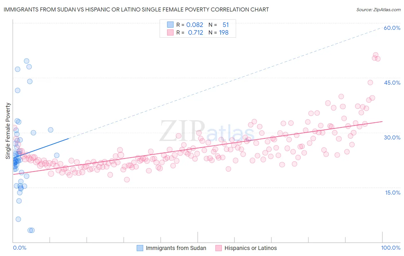 Immigrants from Sudan vs Hispanic or Latino Single Female Poverty