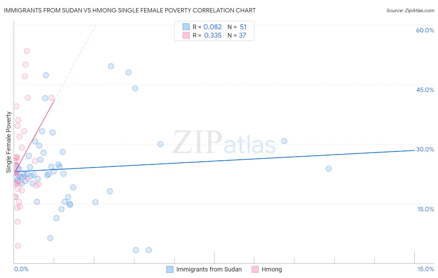 Immigrants from Sudan vs Hmong Single Female Poverty