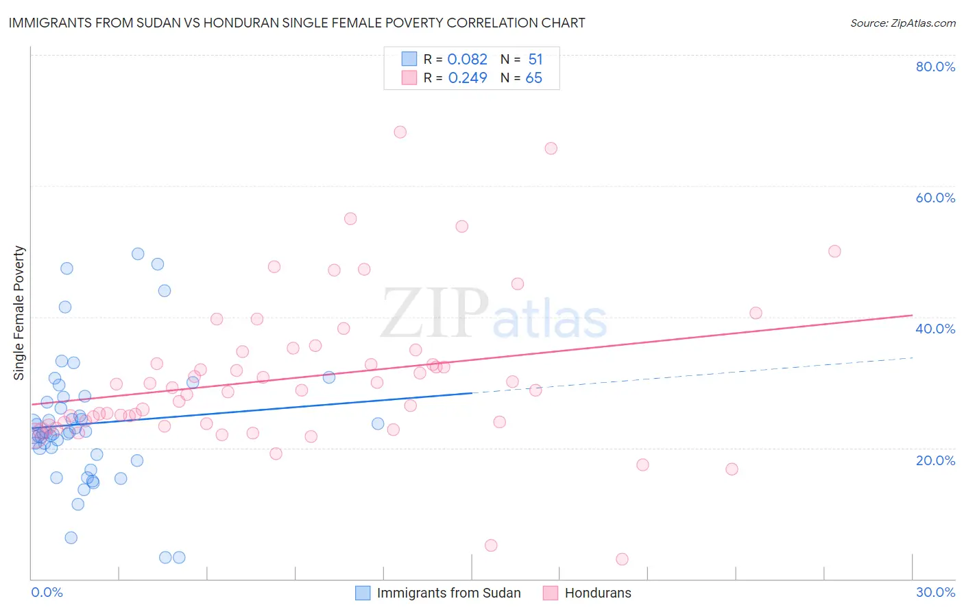 Immigrants from Sudan vs Honduran Single Female Poverty