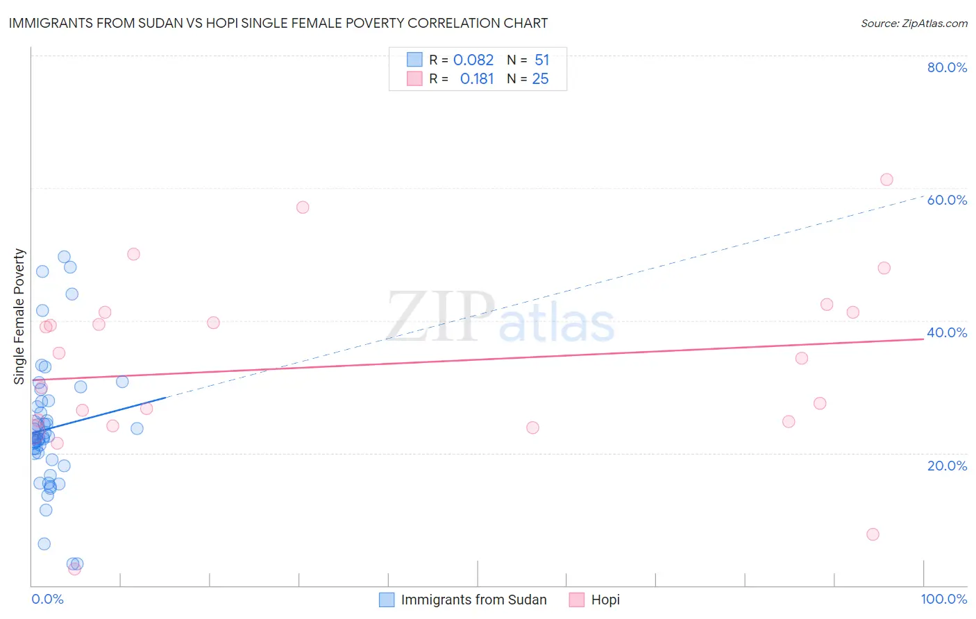 Immigrants from Sudan vs Hopi Single Female Poverty