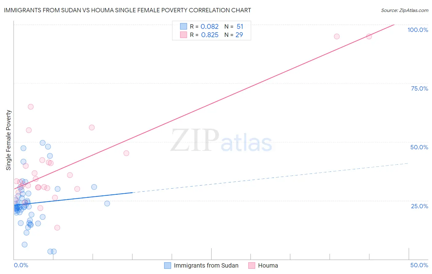 Immigrants from Sudan vs Houma Single Female Poverty