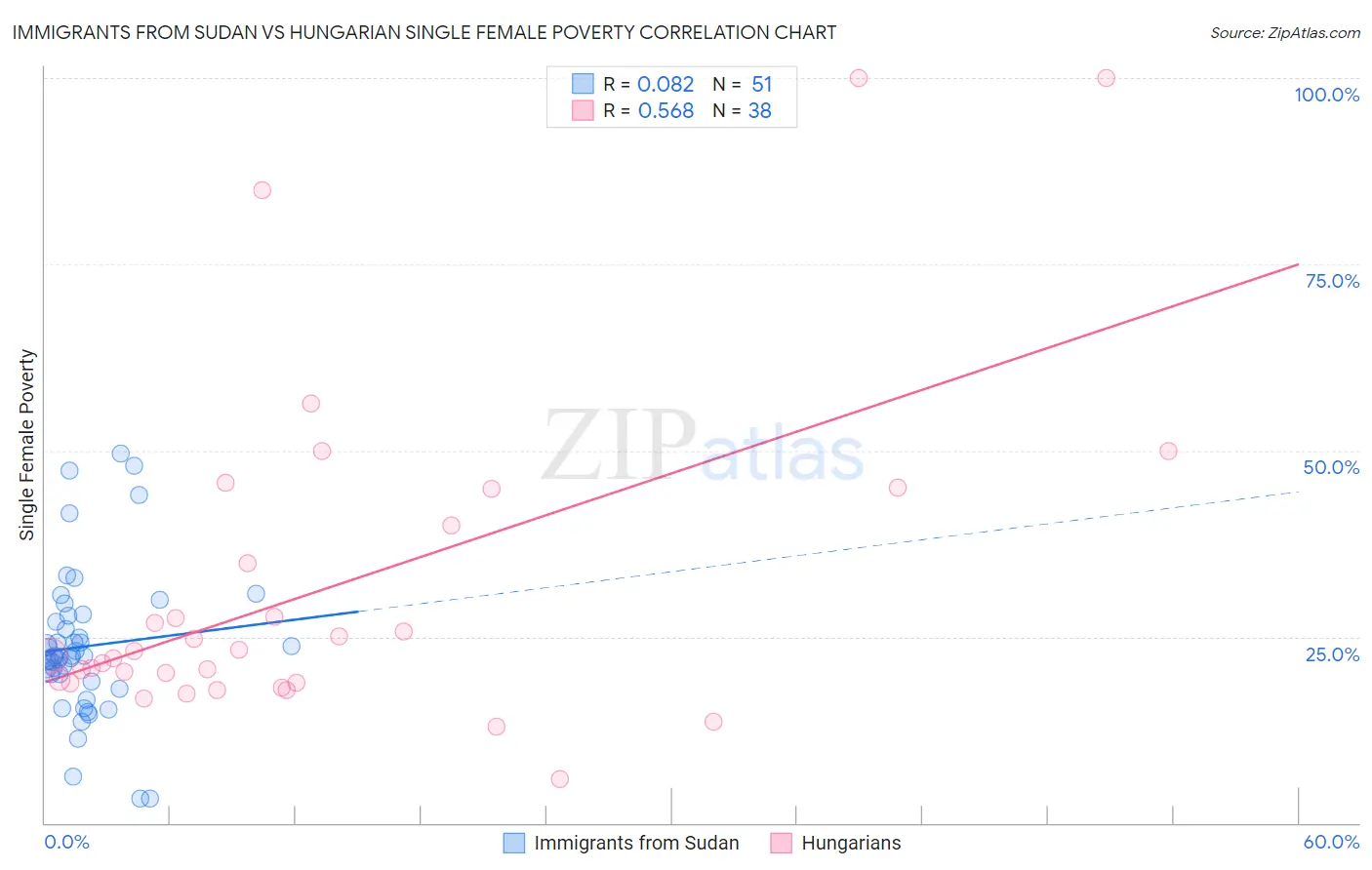 Immigrants from Sudan vs Hungarian Single Female Poverty