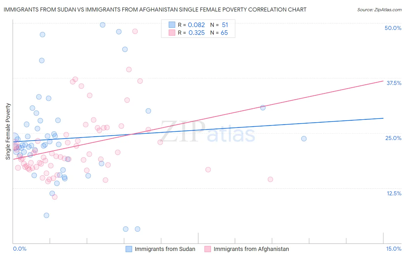 Immigrants from Sudan vs Immigrants from Afghanistan Single Female Poverty