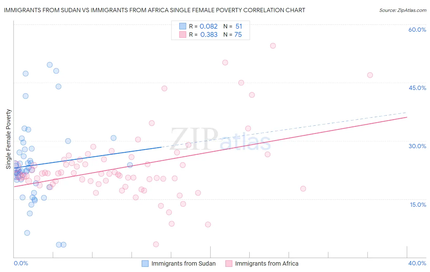 Immigrants from Sudan vs Immigrants from Africa Single Female Poverty