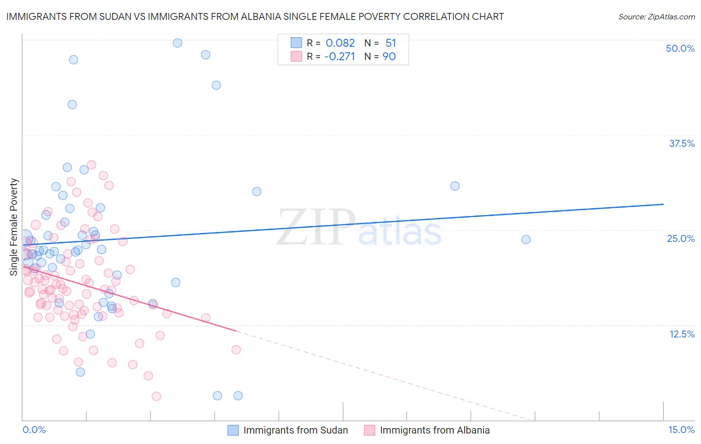 Immigrants from Sudan vs Immigrants from Albania Single Female Poverty