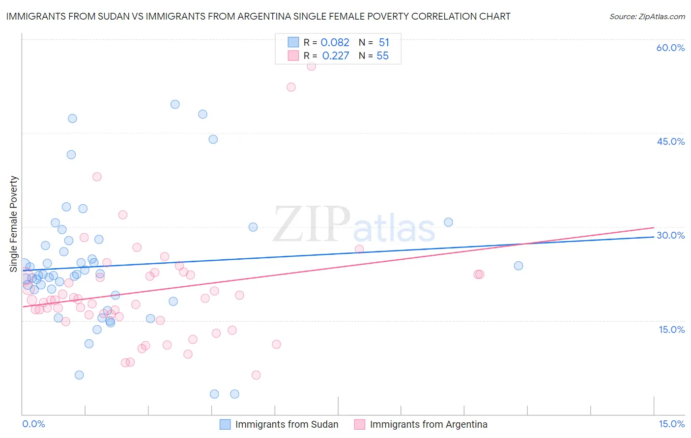 Immigrants from Sudan vs Immigrants from Argentina Single Female Poverty