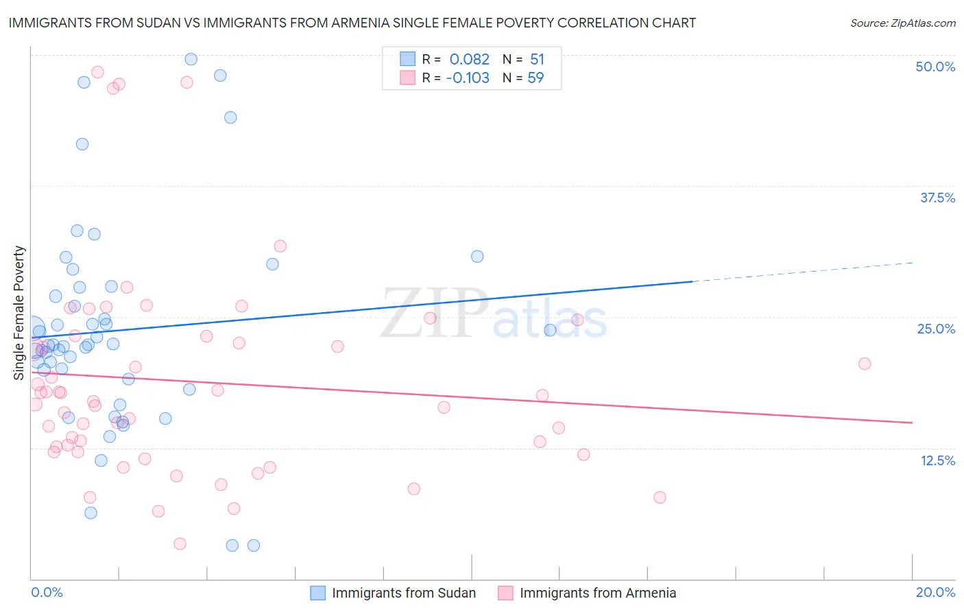 Immigrants from Sudan vs Immigrants from Armenia Single Female Poverty