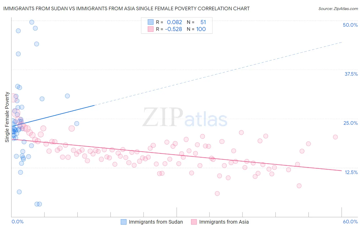Immigrants from Sudan vs Immigrants from Asia Single Female Poverty