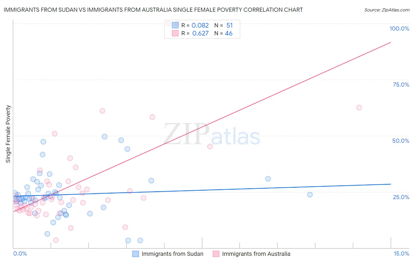 Immigrants from Sudan vs Immigrants from Australia Single Female Poverty