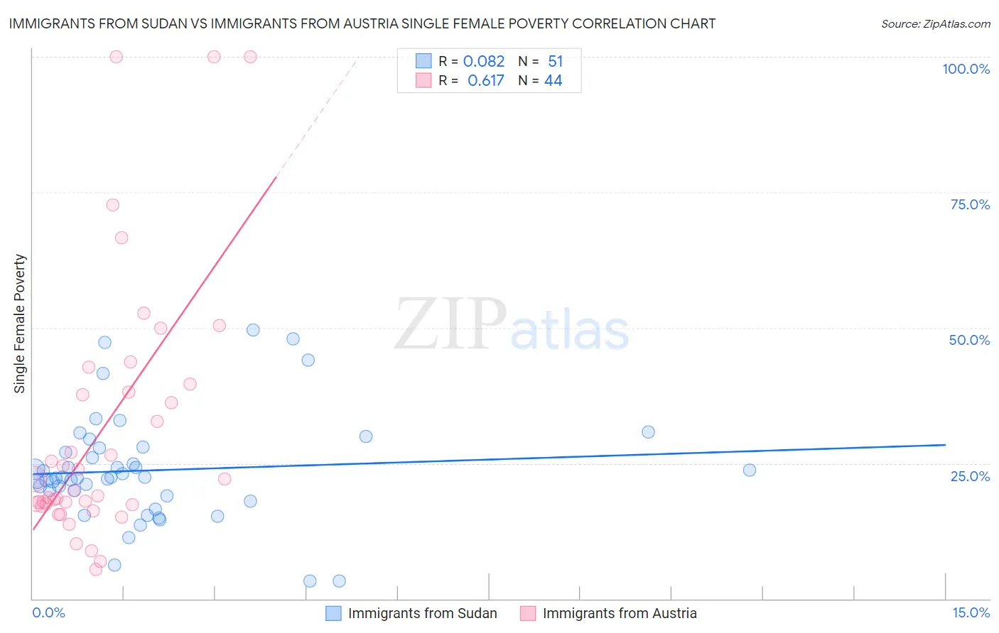 Immigrants from Sudan vs Immigrants from Austria Single Female Poverty
