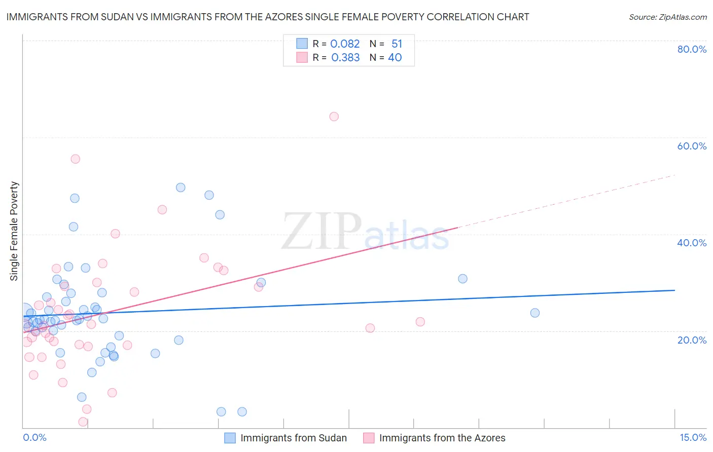 Immigrants from Sudan vs Immigrants from the Azores Single Female Poverty