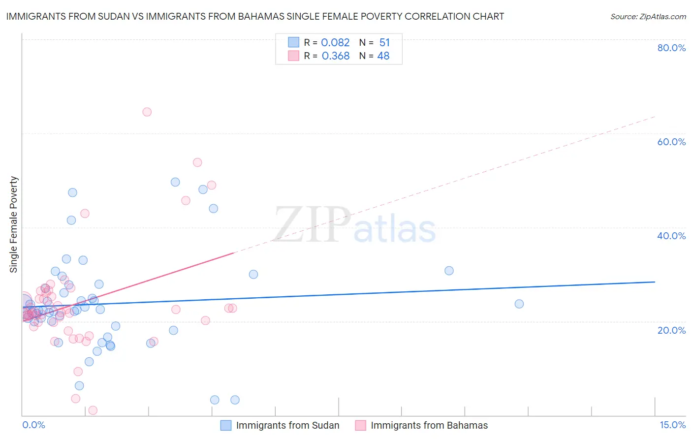 Immigrants from Sudan vs Immigrants from Bahamas Single Female Poverty