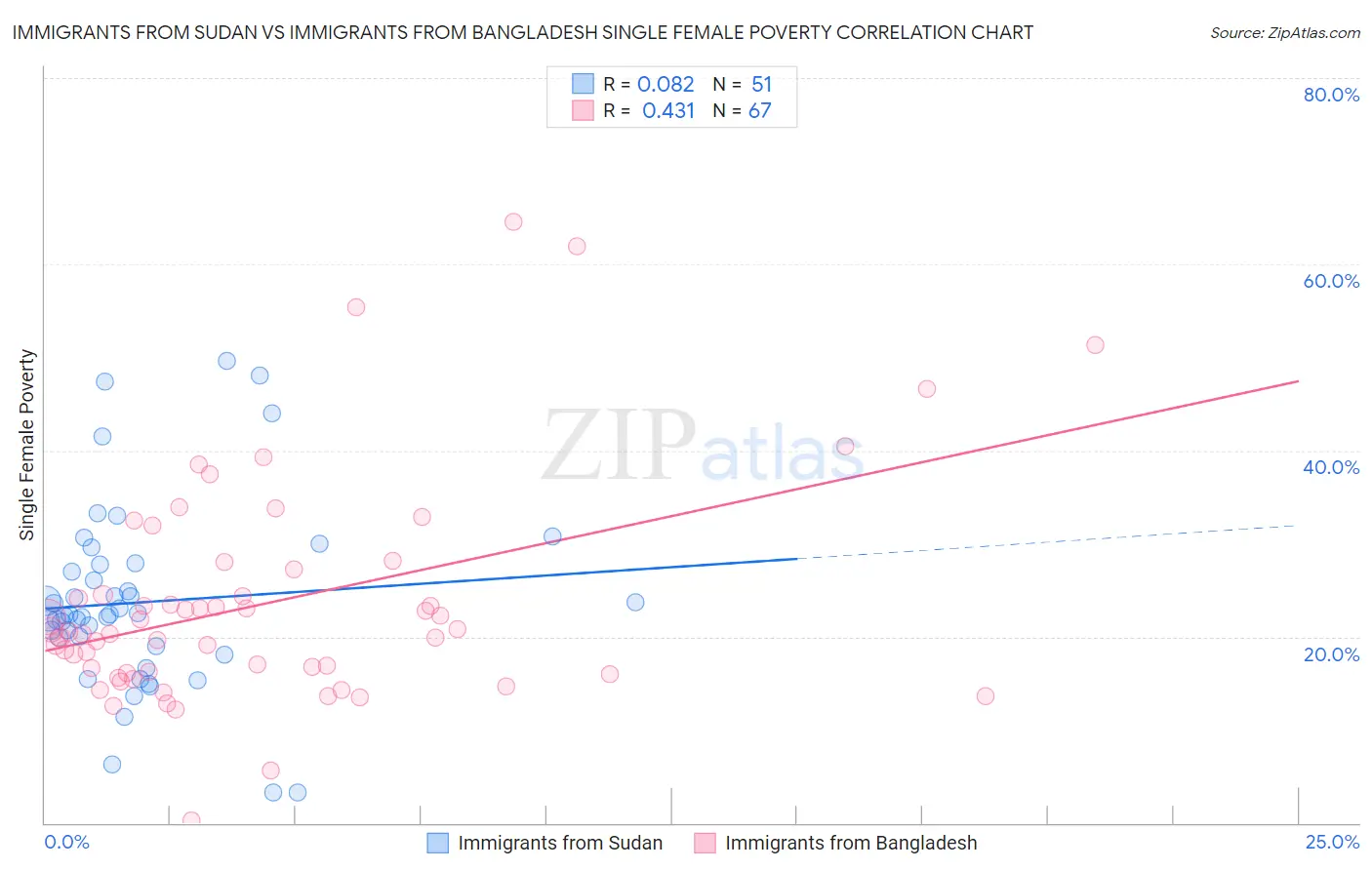 Immigrants from Sudan vs Immigrants from Bangladesh Single Female Poverty