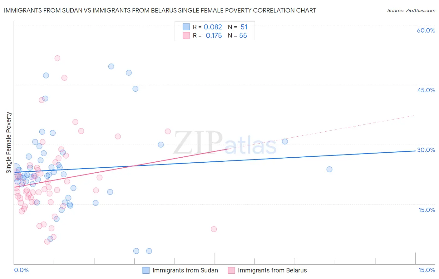 Immigrants from Sudan vs Immigrants from Belarus Single Female Poverty