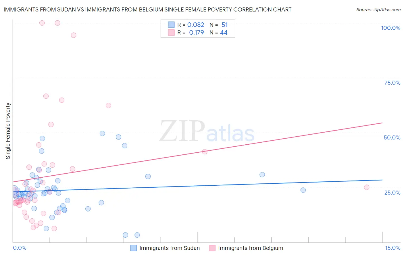 Immigrants from Sudan vs Immigrants from Belgium Single Female Poverty