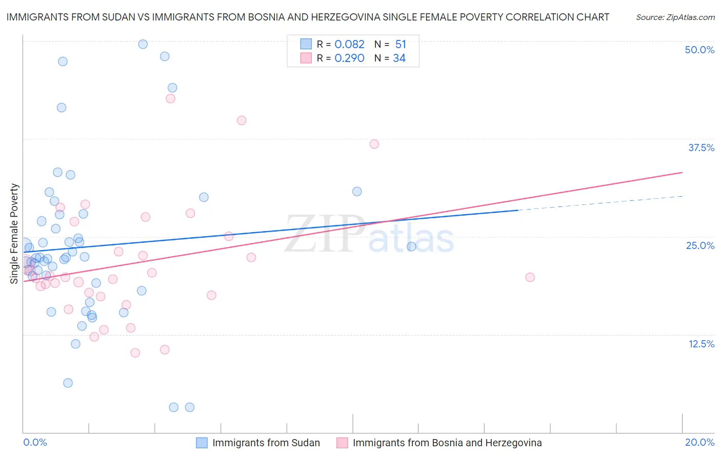 Immigrants from Sudan vs Immigrants from Bosnia and Herzegovina Single Female Poverty