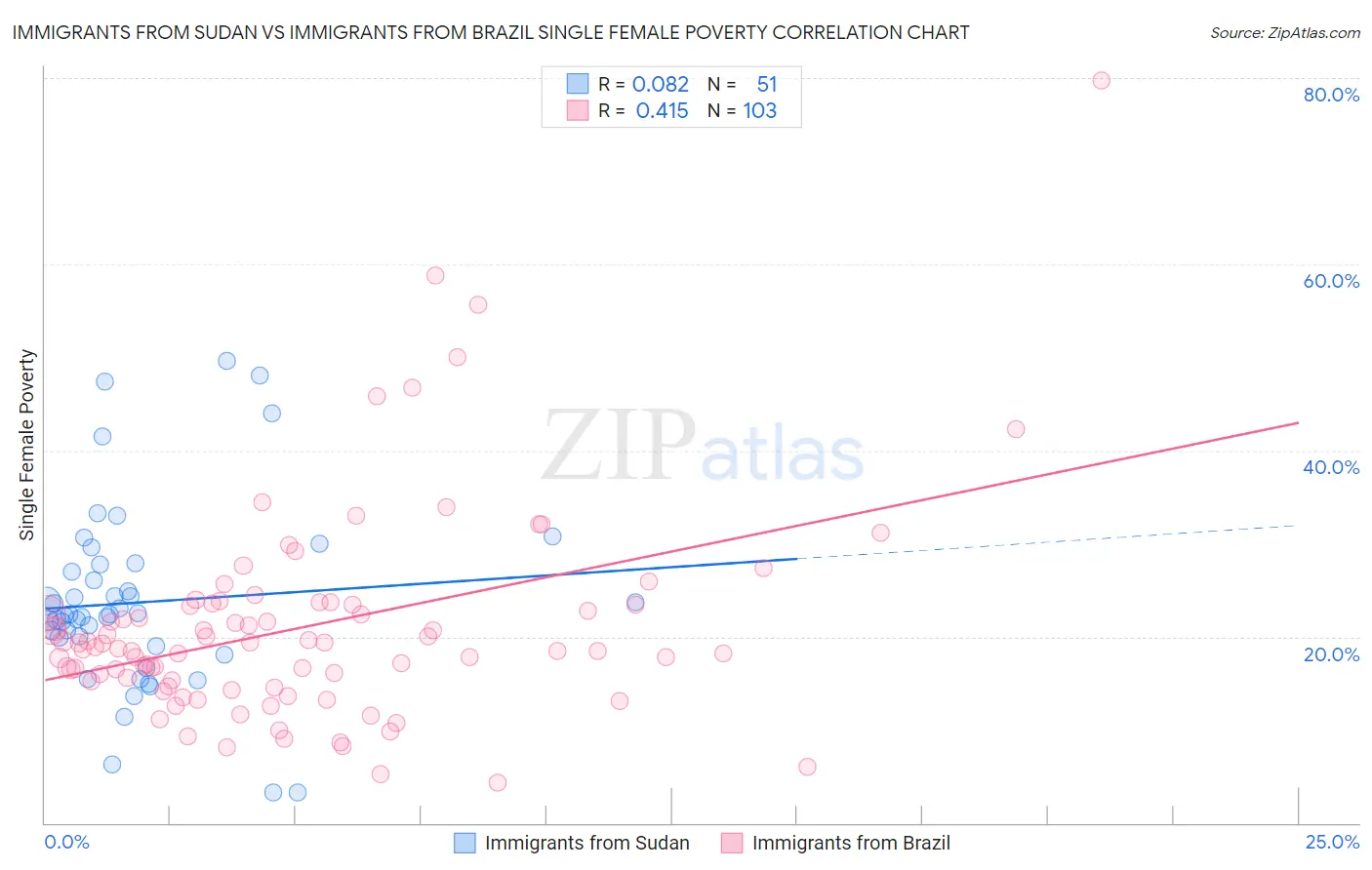 Immigrants from Sudan vs Immigrants from Brazil Single Female Poverty