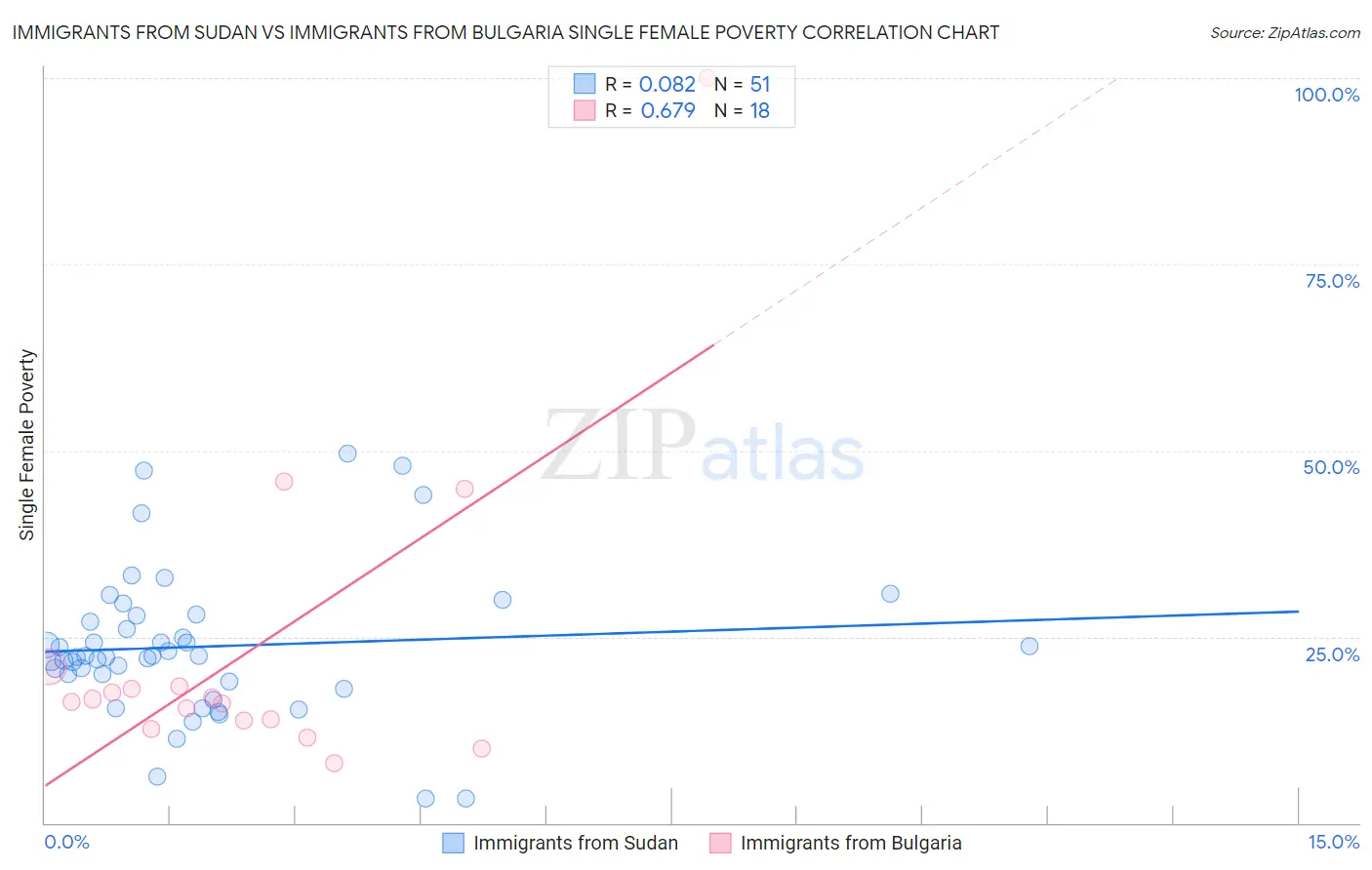 Immigrants from Sudan vs Immigrants from Bulgaria Single Female Poverty