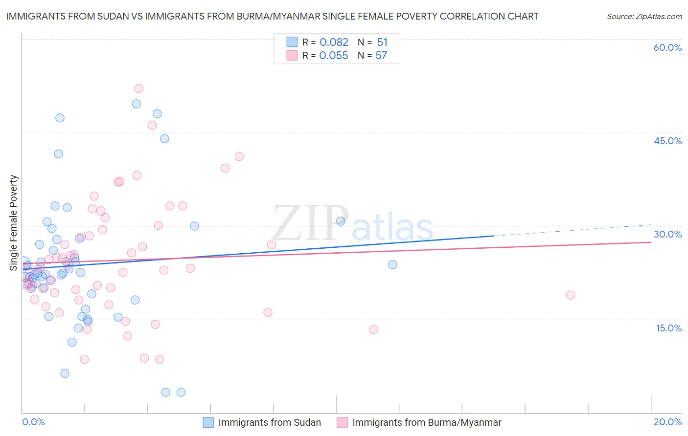 Immigrants from Sudan vs Immigrants from Burma/Myanmar Single Female Poverty