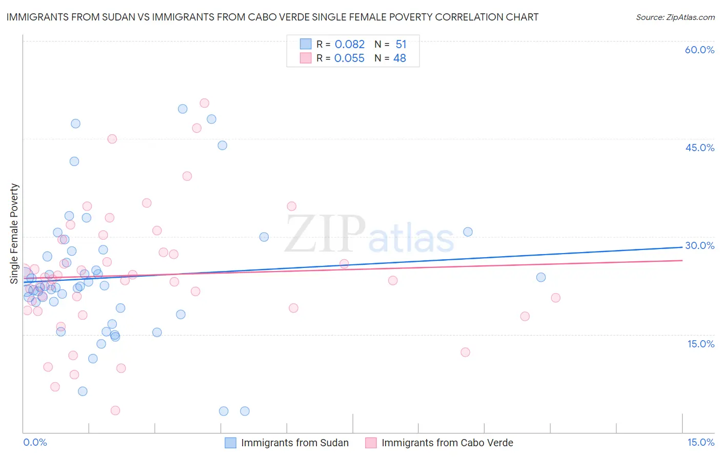 Immigrants from Sudan vs Immigrants from Cabo Verde Single Female Poverty