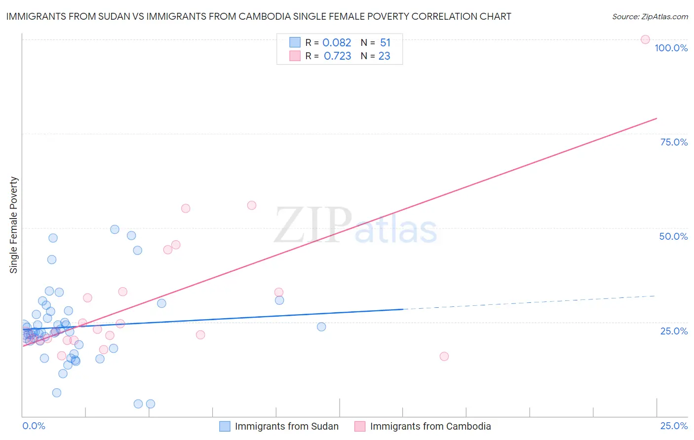 Immigrants from Sudan vs Immigrants from Cambodia Single Female Poverty